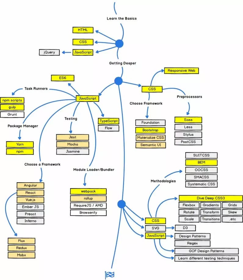 Developer Roadmap